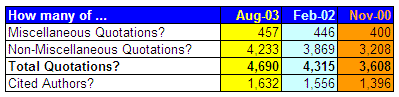 Tally of quotations