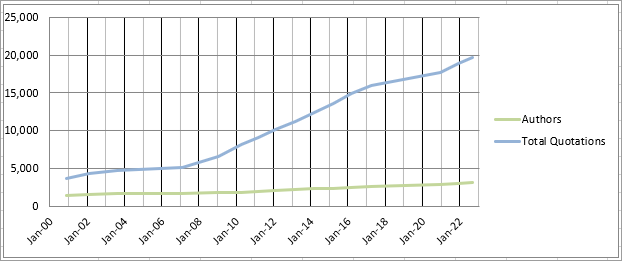 WIST author and post graph 2022-09