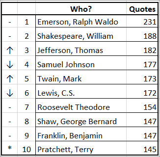 WIST Top Ten Authors 2023-07