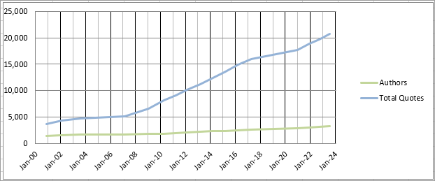 WIST author and post graph 2023-07