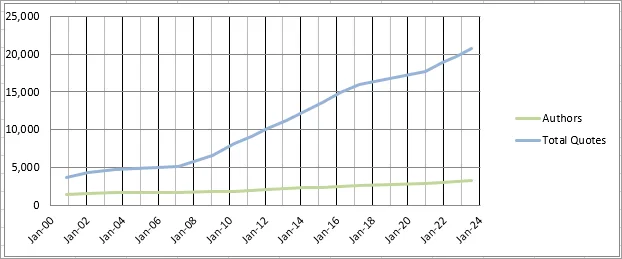 WIST author and post graph 2023-07